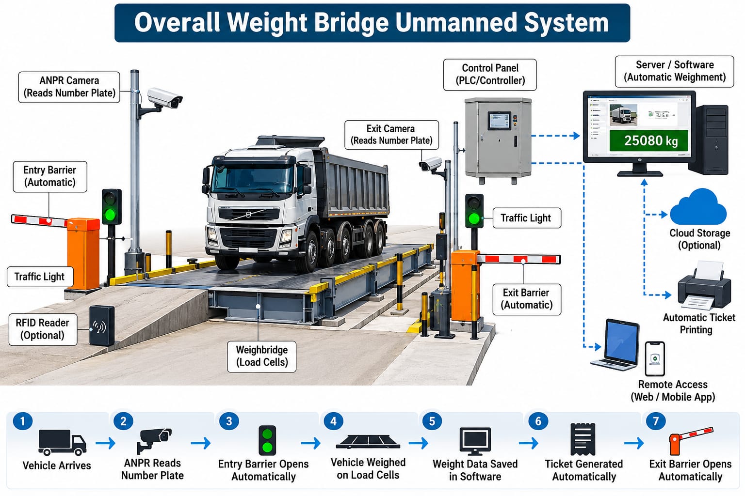 Overall Weight Bridge Unmanned System showing automated weighing workflow and system components